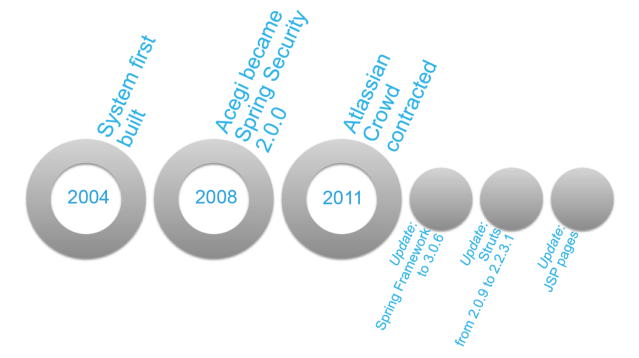 History of the system and the library it uses