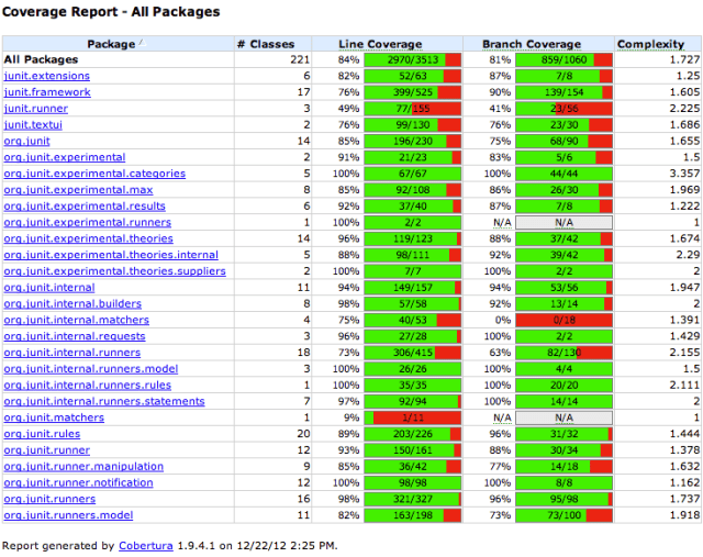 Coverage of JUnit as measured by Cobertura