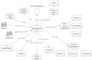 Diaspora Context Diagram