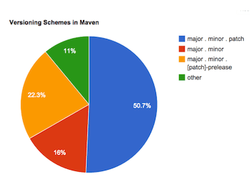 Frequency of semver identifiers in maven