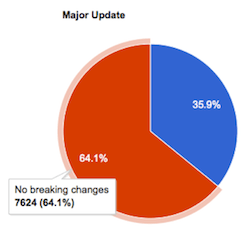 Breaking changes in major releases