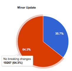 Breaking changes in minor releases