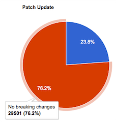 Breaking changes in patch releases