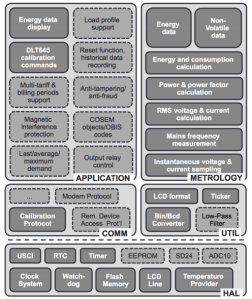 Main layers, sub-systems, and components of the smart metering system.