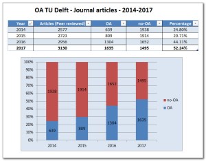 Open Access Adoption at TU Delft
