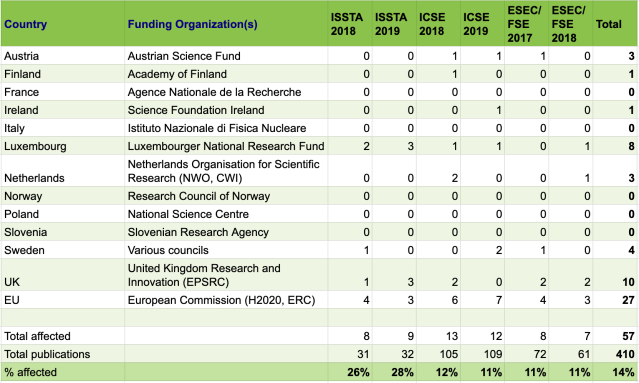 Table with data per conference